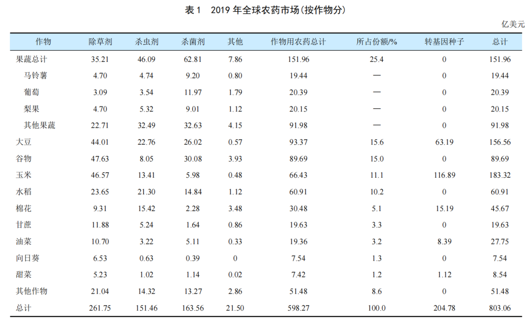 全球谷物用農(nóng)藥市場簡介(圖1) 全球谷物用農(nóng)藥市場簡介(圖1)