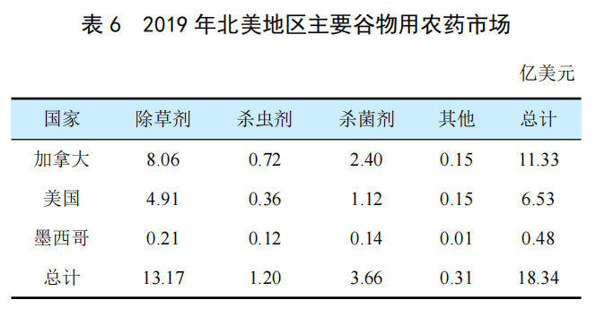 全球谷物用農(nóng)藥市場簡介(圖5) 全球谷物用農(nóng)藥市場簡介(圖5)
