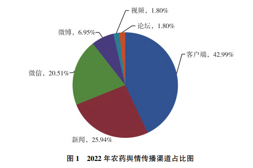 2022年農藥行業(yè)輿情分析及2023年展望(圖1) 2022年農藥行業(yè)輿情分析及2023年展望(圖1)