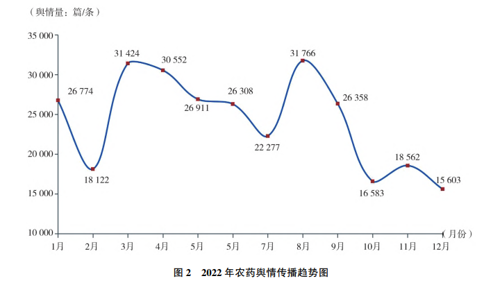 2022年農藥行業(yè)輿情分析及2023年展望(圖2) 2022年農藥行業(yè)輿情分析及2023年展望(圖2)